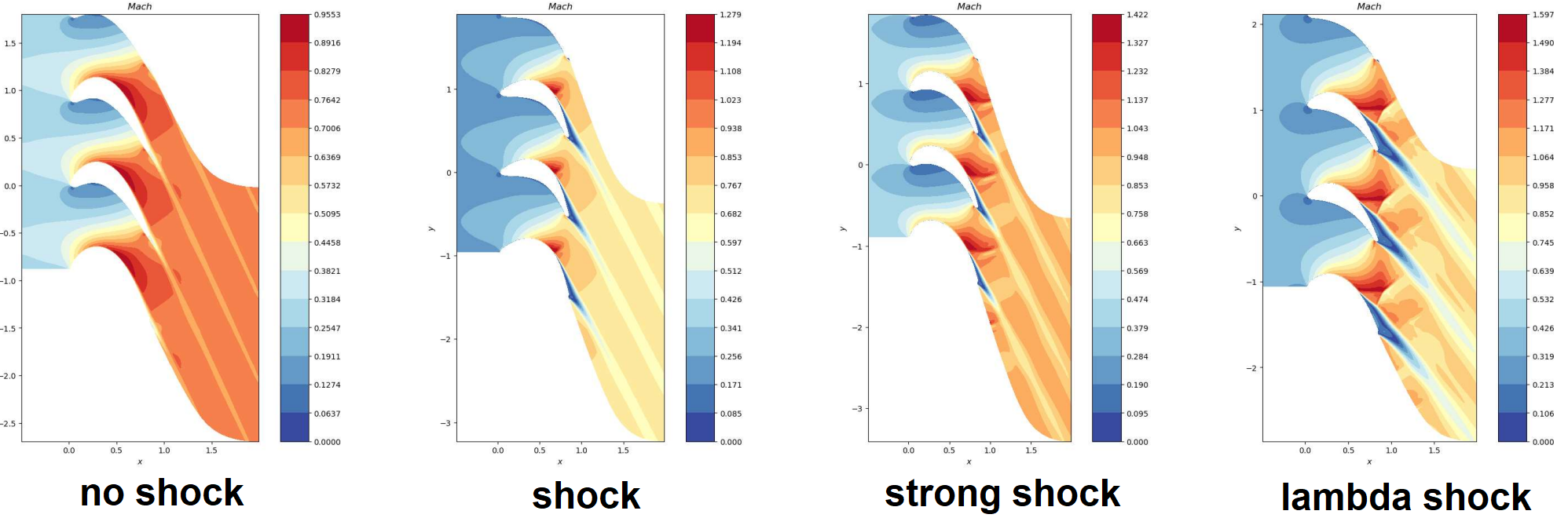Four VKI-LS59 turbine-cascade Mach fields showing no shock, shock, strong shock, and lambda-shock regimes.